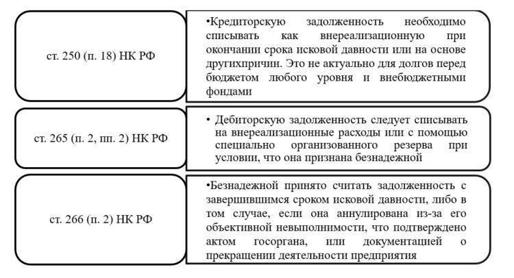 Общая практика оценки безнадежных долгов и резервов