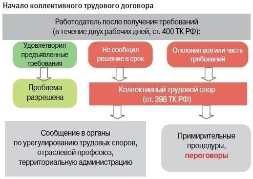 Общие проблемы при исполнении решений по трудовым спорам