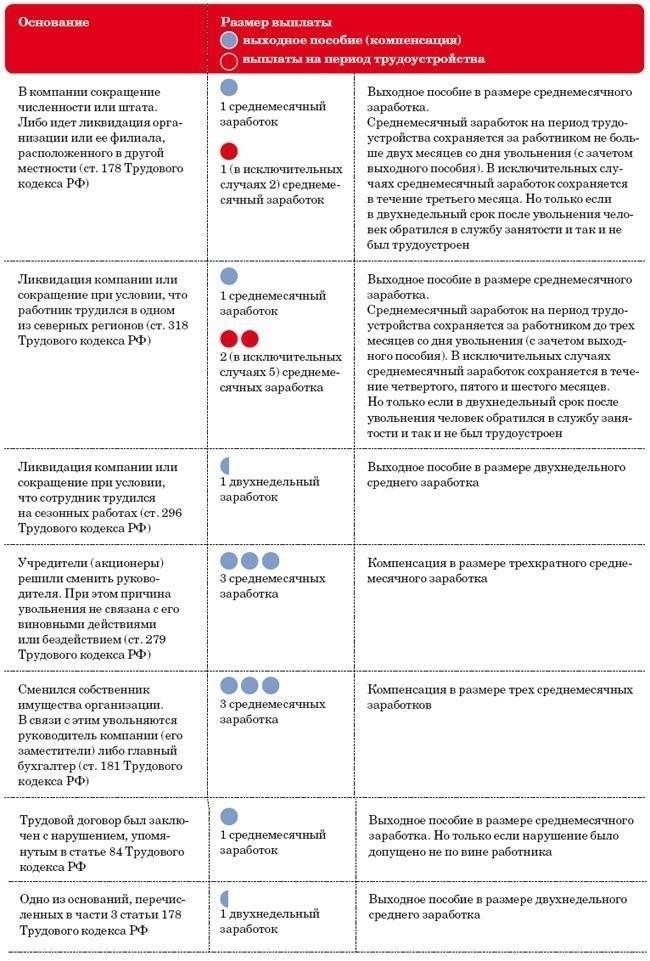 Обзор выходных пособий и их влияния на налоги