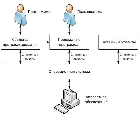 Оперативные задачи и использование отдельных систем