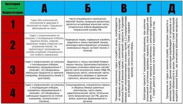 Определение годности к военной службе в Москве