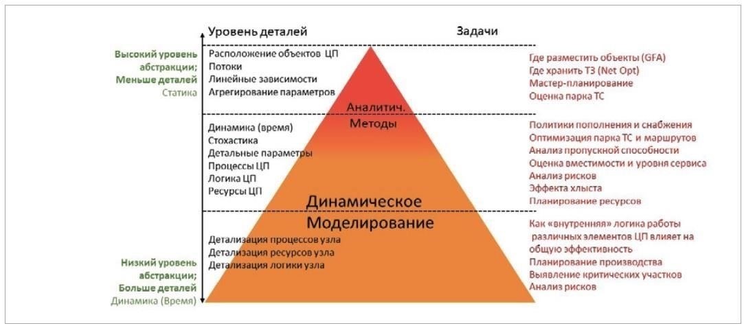 Оптимизация координации цепочки поставок для обеспечения стабильного уровня запасов