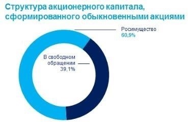 Основные акционеры группы ВТБ