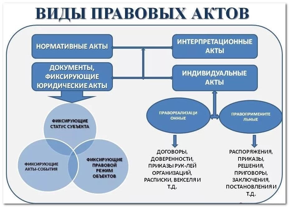 Основные нормативно-правовые акты, регулирующие действия судебного пристава-исполнителя