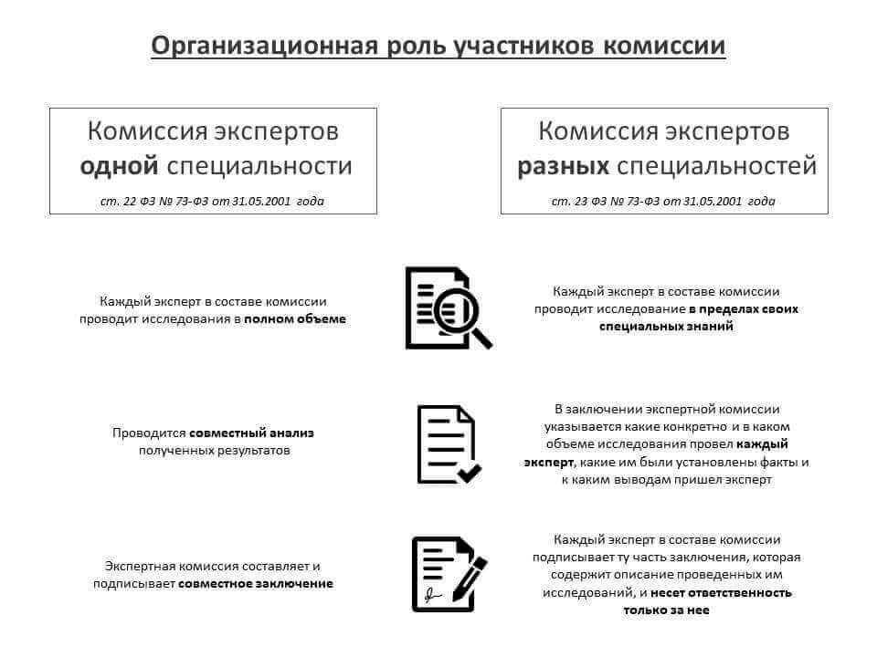 Основные основания для отказаСуды могут отказать в назначении экспертизы по гражданским делам, если представленные доказательства не соответствуют фактическим обстоятельствам дела. В случаях, когда эксперты не дают адекватных объяснений своим выводам или основывают свой анализ на небезупречных предпосылках, судьи часто принимают решение не принимать во внимание их заключения. Кроме того, когда эксперты представляют мнения, выходящие за рамки их компетенции, суд может постановить, что показания не имеют веса в конкретном правовом контексте.