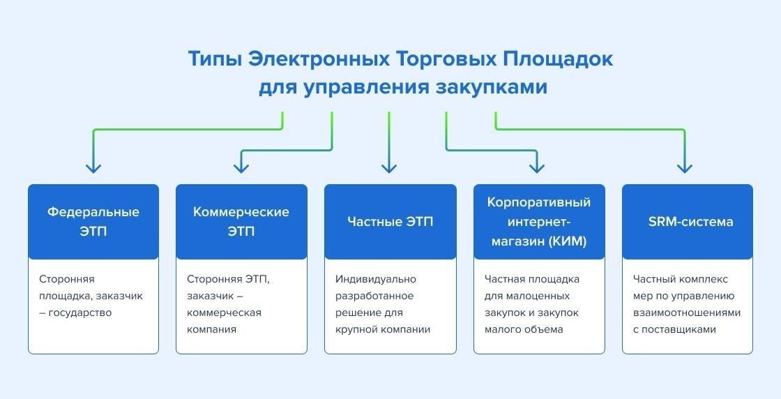 Основные преимущества использования электронных площадокИспользование электронных площадок для управления государственными тендерами имеет ряд преимуществ: