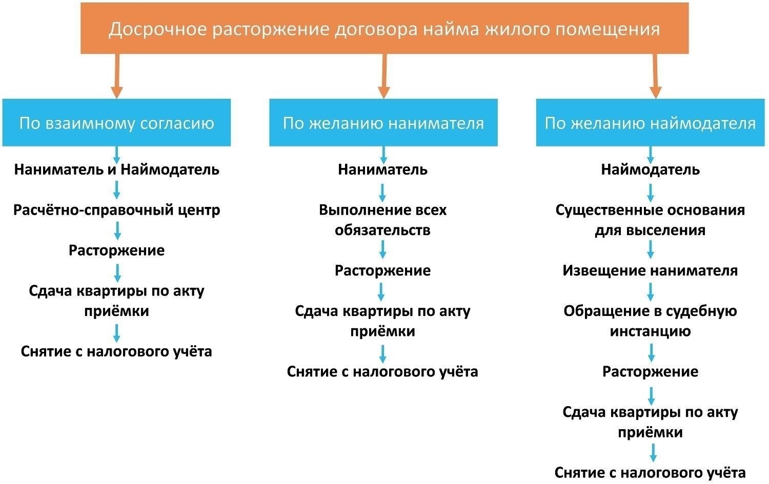 Основные различия между договором аренды и найма в жилых помещениях