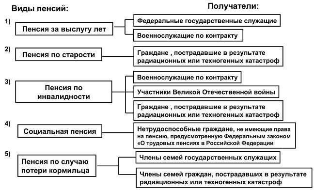 Особые положения по пенсионному обеспечению в зависимости от выслуги лет