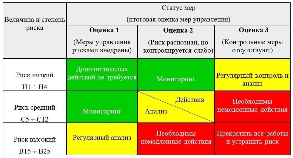 Оценка потенциального риска
