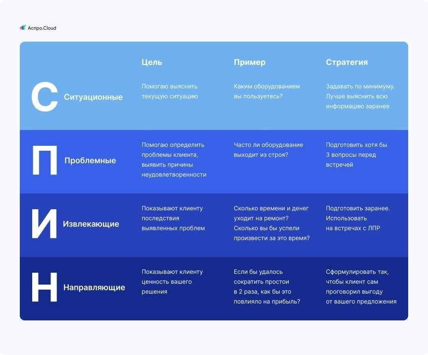 Оценка потребностей в месте расположения продуктового магазина