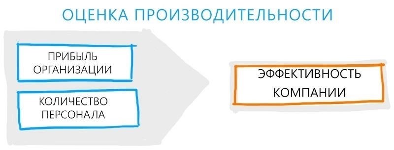 Оценка влияния лидерства на операционные показатели