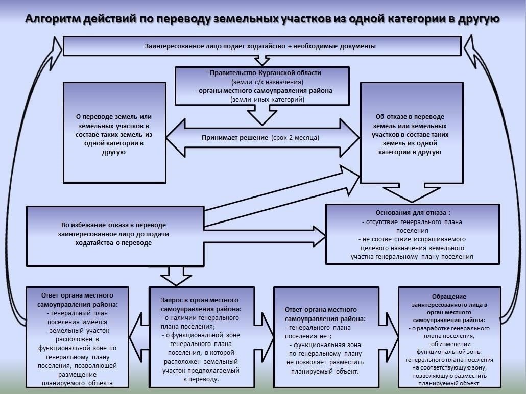 Почему выделение земли необходимо для преобразования