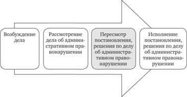 Понимание этапов административной ответственности: От нарушения к исполнению