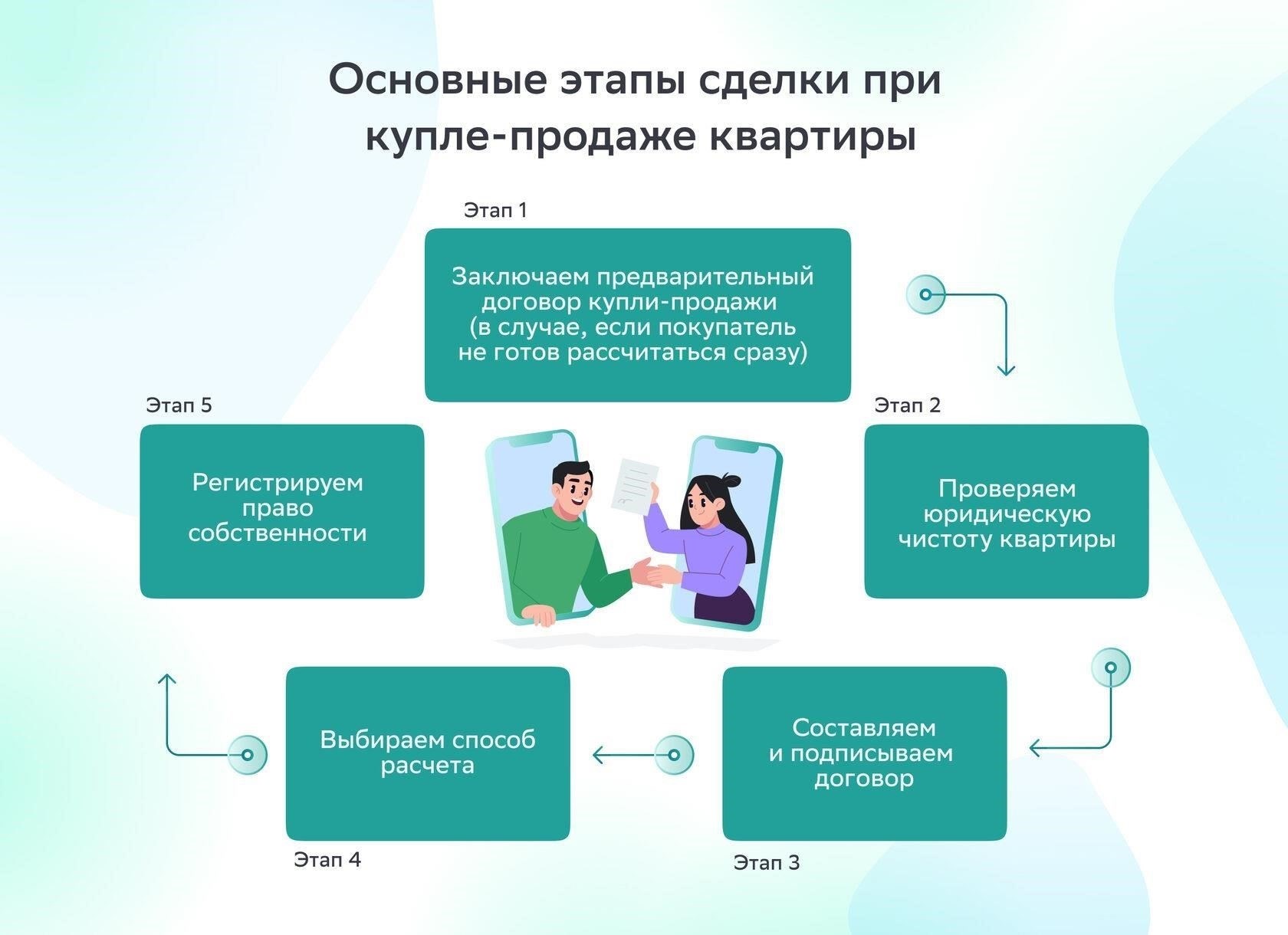 Понимание концепции двух договоров купли-продажи в сделках с недвижимостью