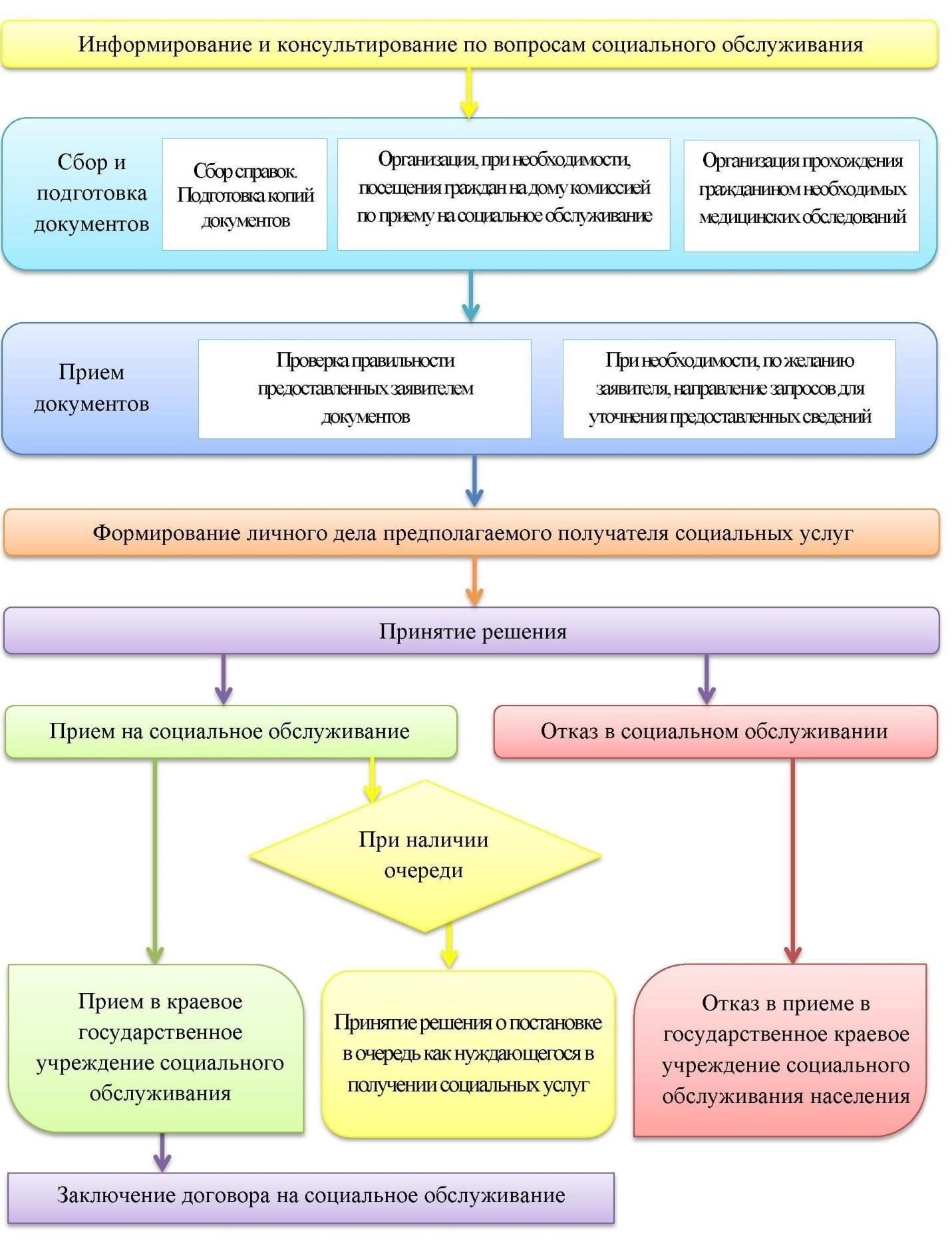 Понимание основ соглашений о социальном обслуживании