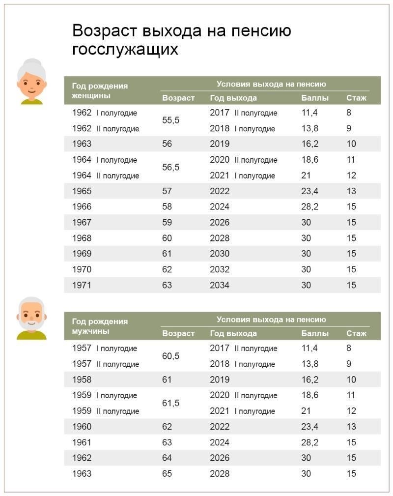 Понимание права на пенсию для государственных служащих