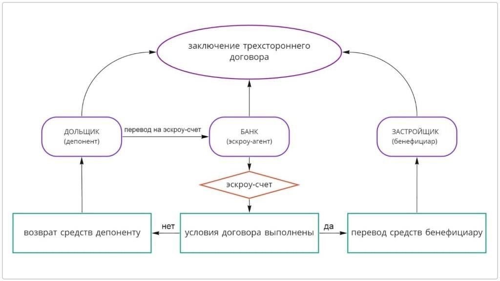 Понимание роли Escrow в сделках с недвижимостью