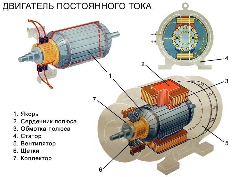 Понимание роли коммутатора в машинах постоянного тока