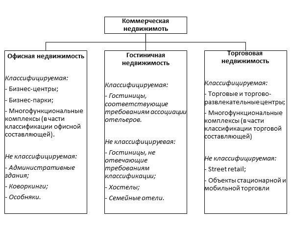 Понимание рынка аренды коммерческой недвижимости