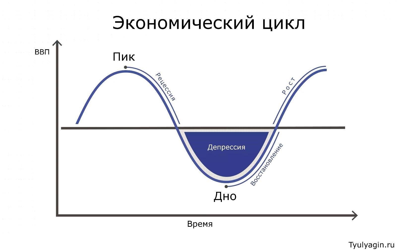 Понимание рыночных циклов для определения времени продажи акций