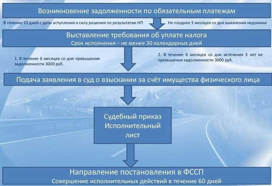 Понимание срока давности по налоговым нарушениям