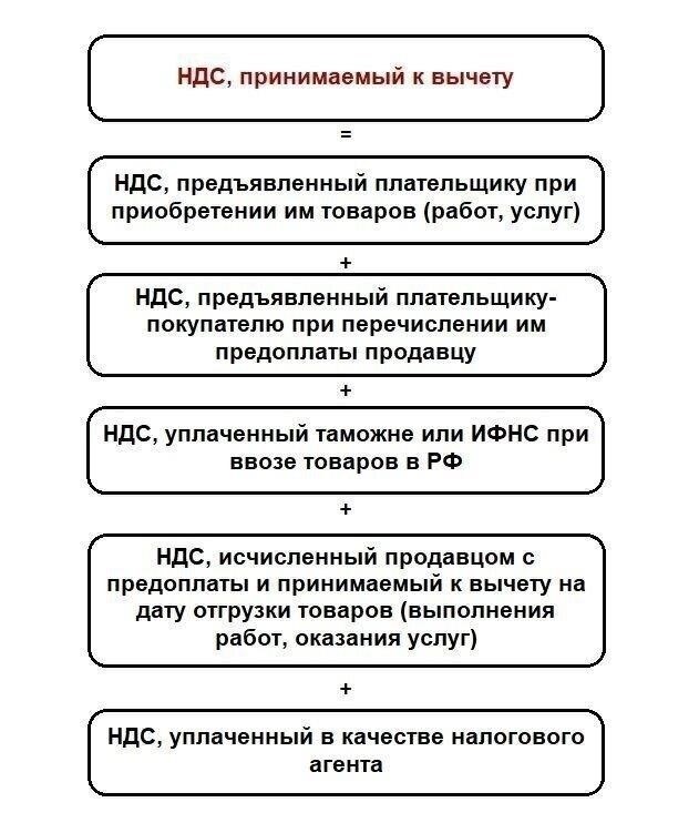 Понимание требования налогового органа о возврате налоговых вычетов