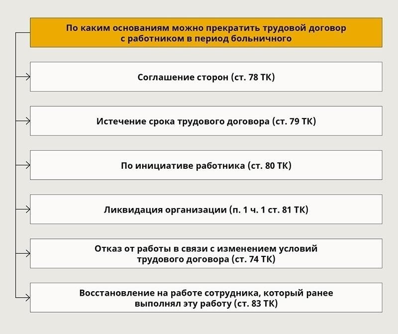 Порядок оформления больничного листа при увольнении сотрудника