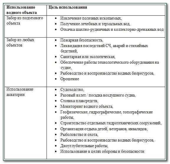 Порядок расчета водного налога: Этапы и требования