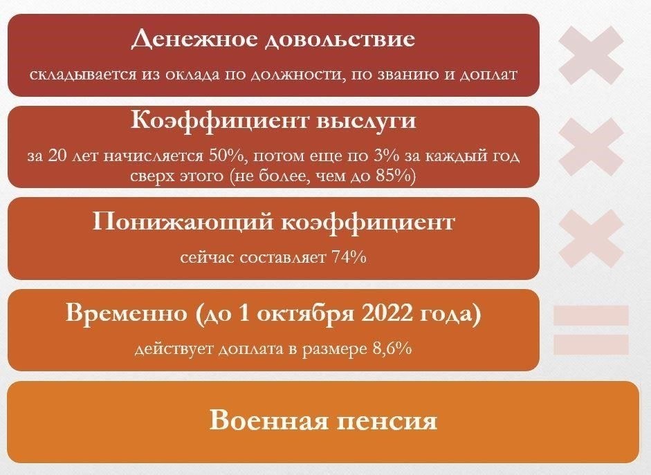 Пошаговое руководство по расчету военной пенсии