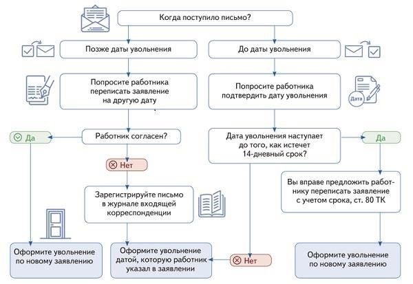 Пошаговый процесс информирования об увольнении работника, занятого неполный рабочий день