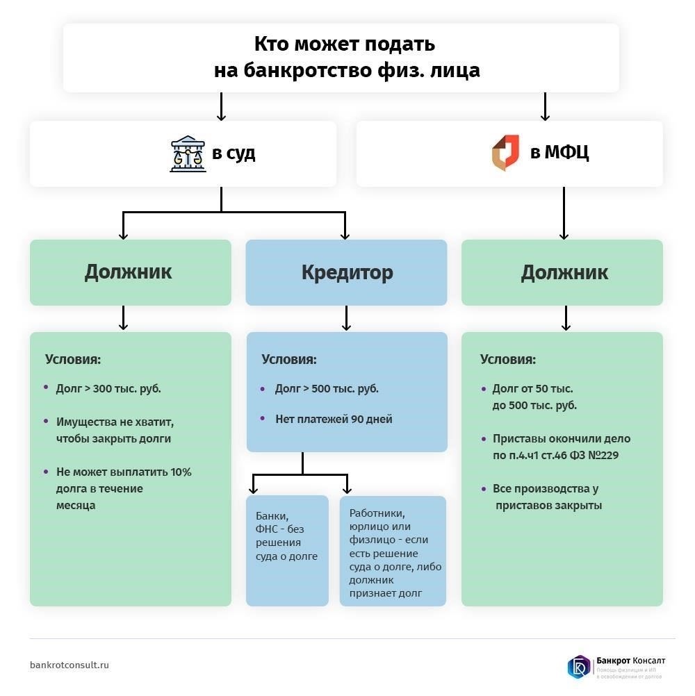 Пошаговый процесс подачи заявления о банкротстве в Красноярске