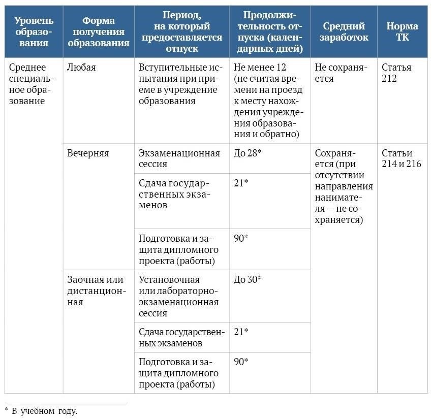 Правовая основа для получения отпуска в сфере образования