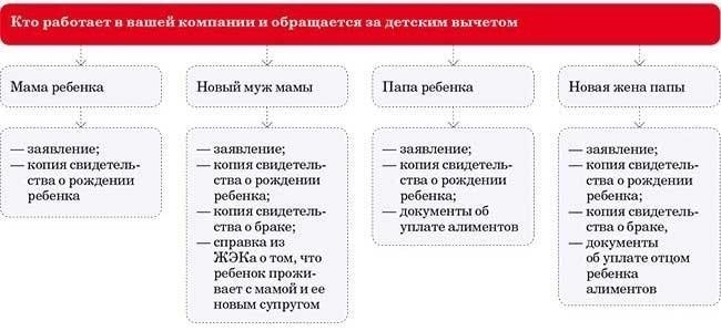 Применение стандартной налоговой льготы для детей-инвалидов, обучающихся по очной форме обучения