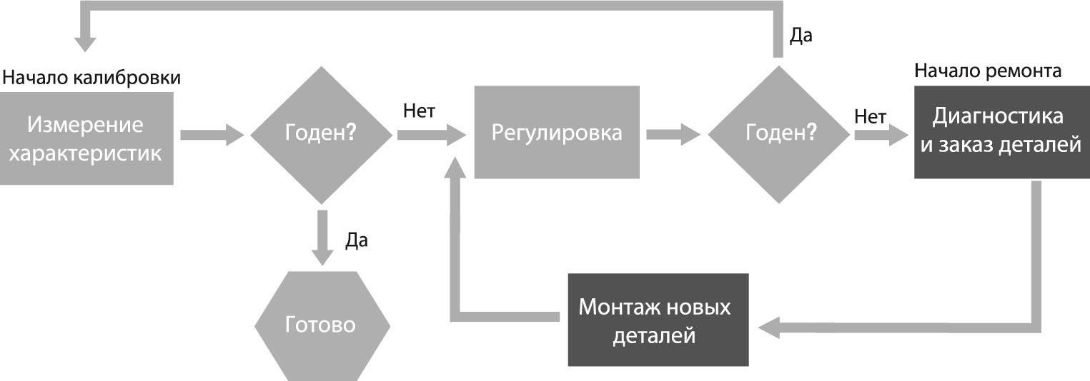 Процесс калибровки: Что ожидать во время проверки