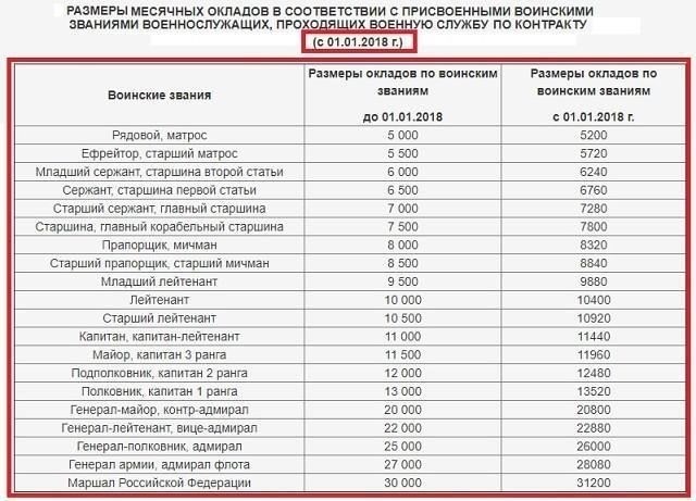 Расчет пособий для военнослужащего с 20-летним стажем