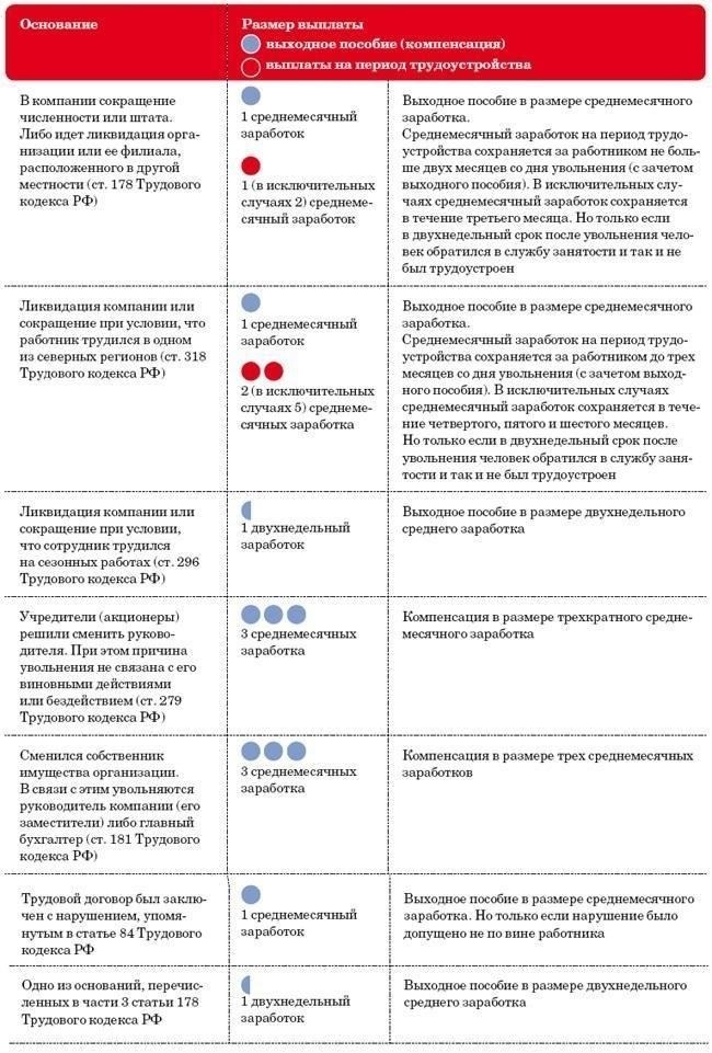 Расчет выходного пособия в соответствии с Трудовым кодексом РФ