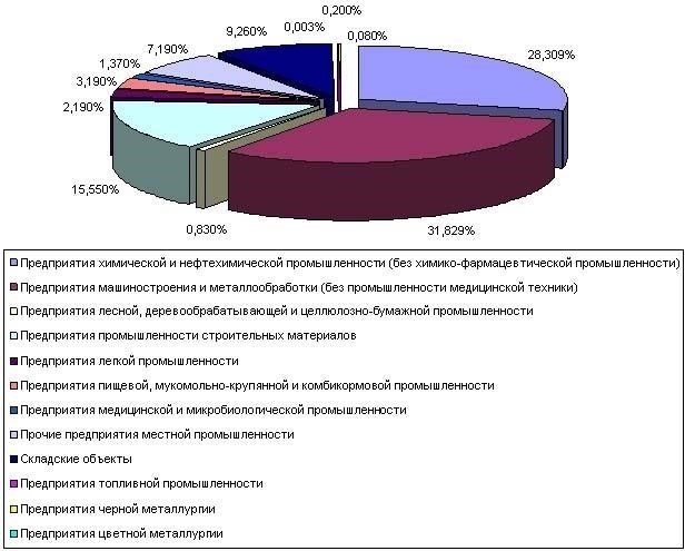 Распределение инвестиций в сектор развития Казани