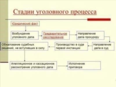 Различные процедуры уголовного преследования