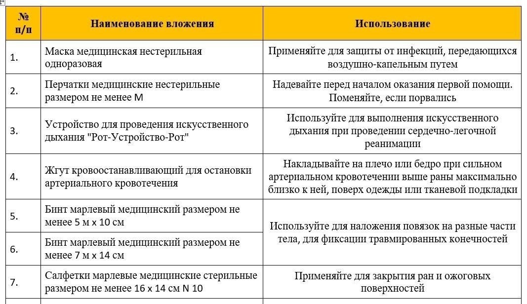 Рекомендации по хранению средств первой помощи в полицейских участках
