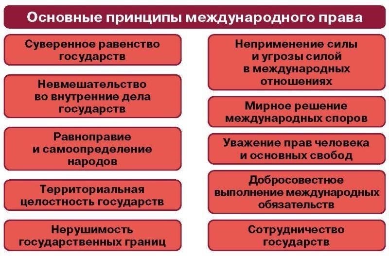 Роль международных организаций в формировании морских правовых принципов
