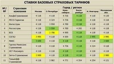 Роль нарушений правил вождения при расчете тарифов