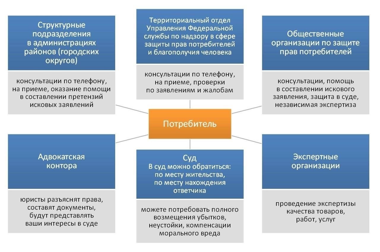 Роль в защите прав потребителей