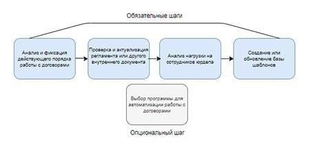 Шаг 2: разработайте и внедрите политику договорной работы, чтобы снизить риски