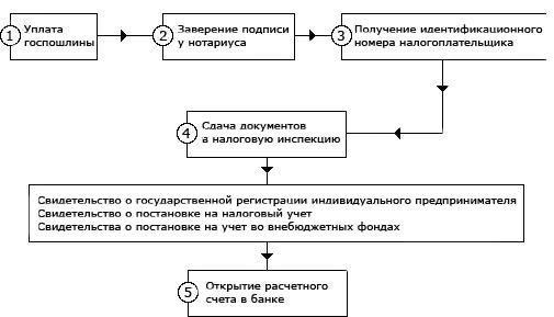 Шаги для получения статуса индивидуального предпринимателя после увольнения в запас