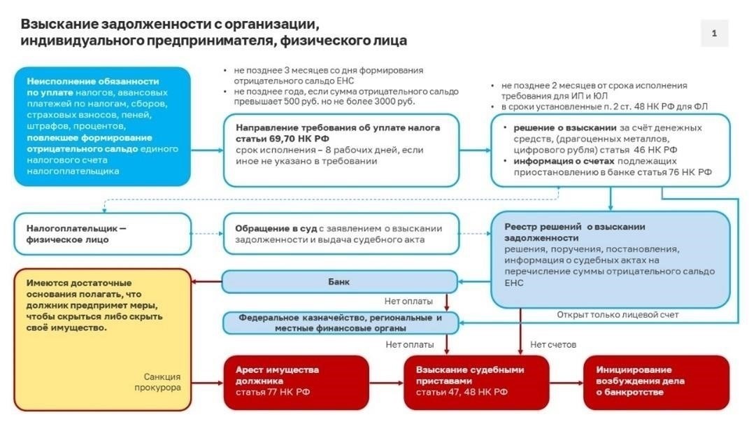 Шаги по инициированию принудительного взыскания с муниципальных властей