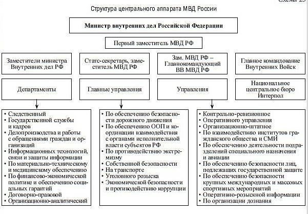 Структура и миссия Министерства внутренних дел в России