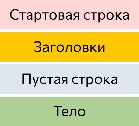 Структурирование запроса: Ключевые элементы, которые необходимо включить