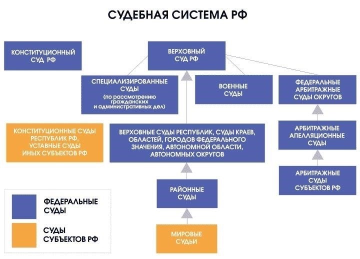 Судебные и арбитражные дела с участием министерства