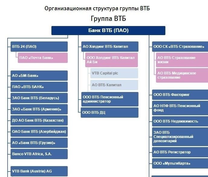 Текущая структура собственности банка ВТБ