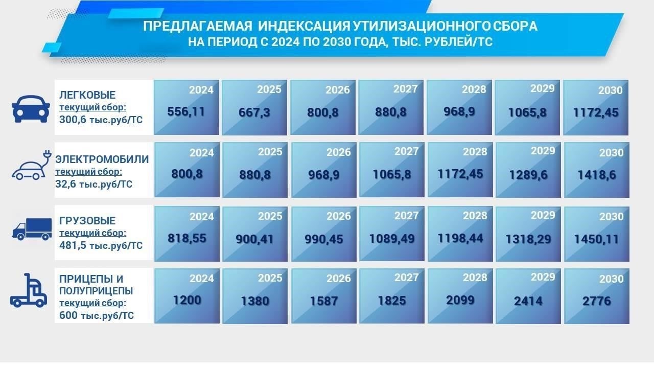 Текущие ставки сбора за пользование транспортными средствами в Иванове на 2025 год